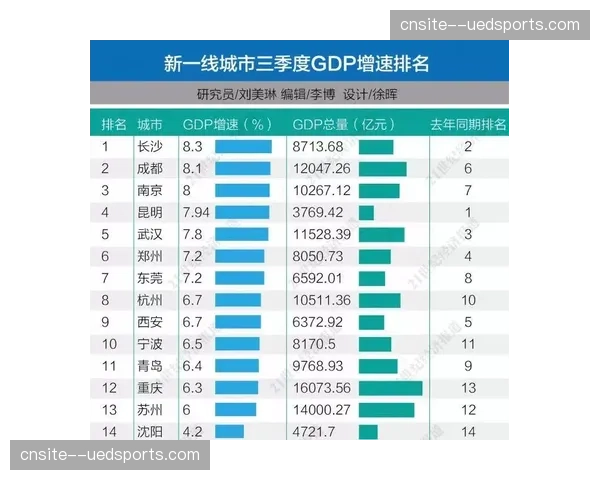 成都蓉城三战不败积7分领跑 西南三强包揽积分榜前三甲